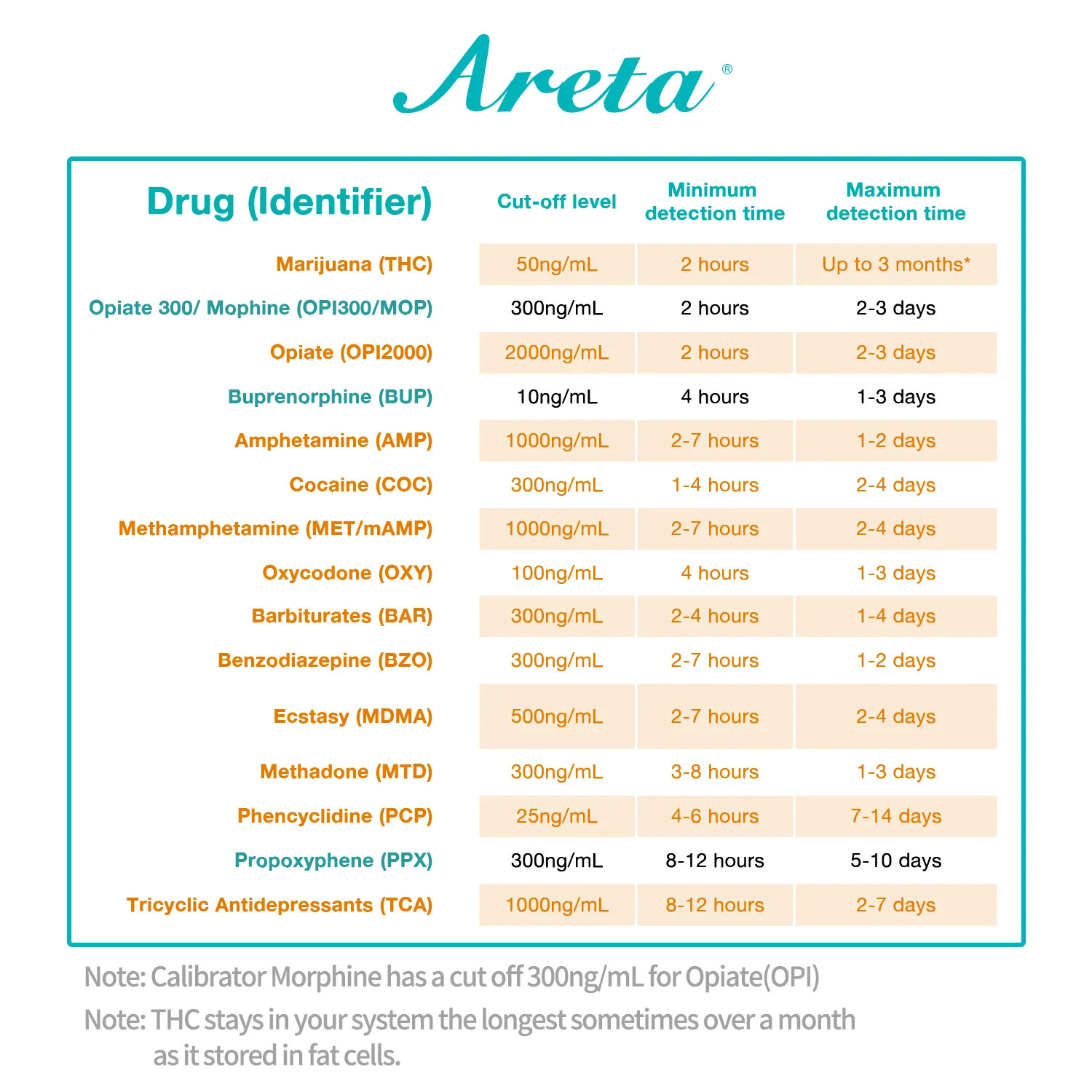 Areta 12 Panel Urine Drug Test Dip Card Kit #ADTP-1124 - Image 7