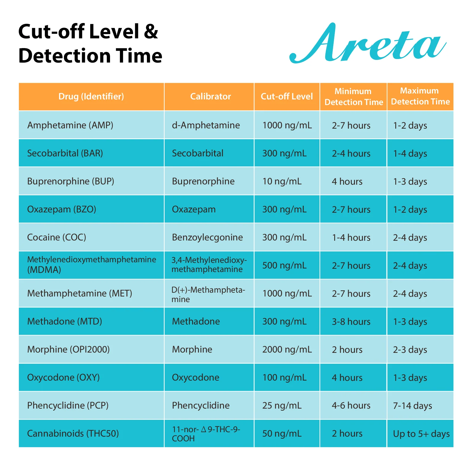 Areta MUTIDURG TEST CUP - 12 Panel Urinary At Home Testing kit, Instant Results in 5 Min Testing for 12 Different Drug Substances Qucik Screen Home Test 1PACK #ACDOA2-2124 - Image 8