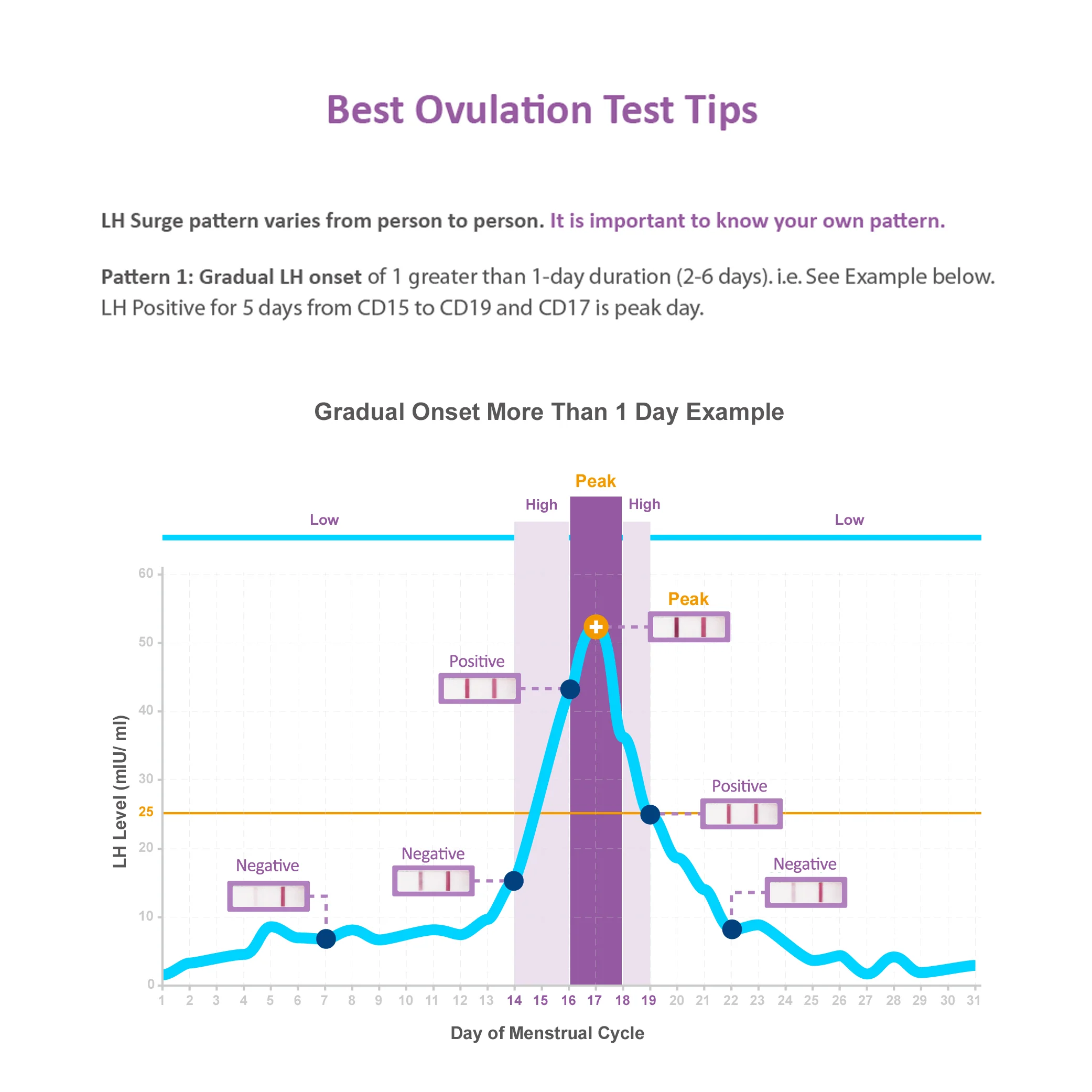 Easy@Home 15 Ovulation Test Strips and 5 Pregnancy Test Strips Combo Kit, (15 LH + 5 HCG) - Image 4