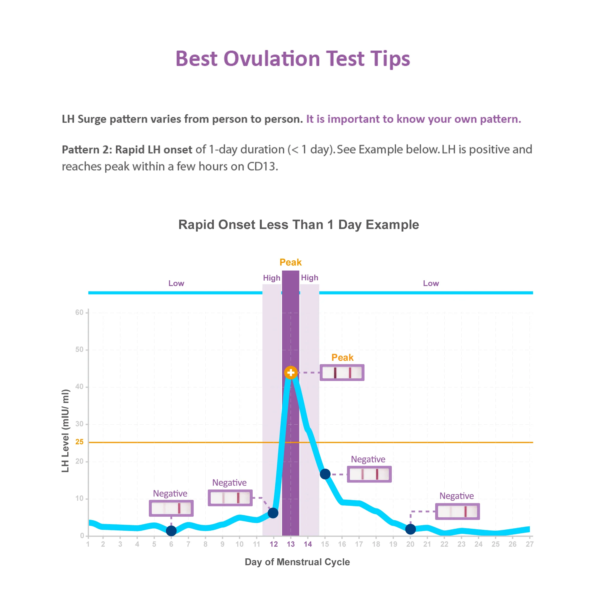 Easy@Home 15 Ovulation Test Strips and 5 Pregnancy Test Strips Combo Kit, (15 LH + 5 HCG) - Image 5